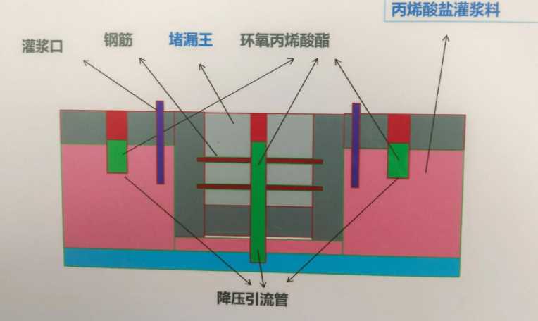 秦皇岛抚宁县防水堵漏工程设计